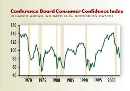 What Is Consumer Confidence How Is It Measured St Louis Fed