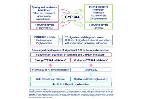 Ibrutinib Drug Drug Interactions Upper Panel And Indicated Dose