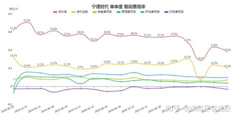 宁德时代第三季度毛利率净利润率同比下滑 知乎