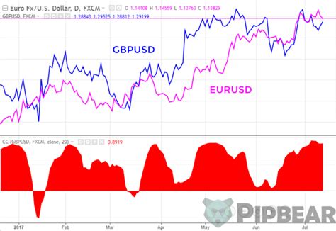 Pairs Trading Strategies On The Forex Market Explained