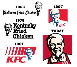 History of All Logos: Kentucky Fried Chicken (KFC) Logo History