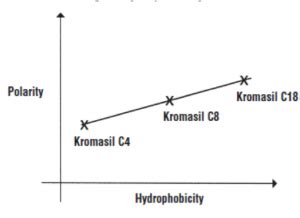 Reverse Phase Liquid Chromatography