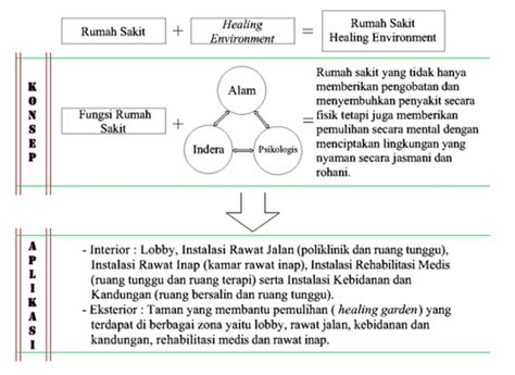 konsep healing environment askep