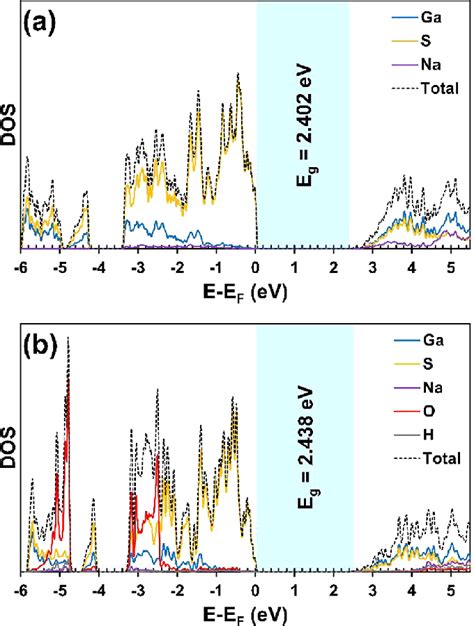 Calculated Electronic Band Structure Of NaGaS 2 A And NaGaS 2 H 2 O