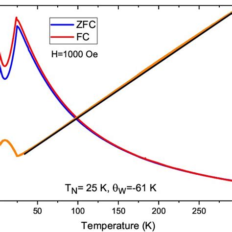 FC ZFC Magnetization At 1000 Oe And Inverse Magnetic Susceptibility