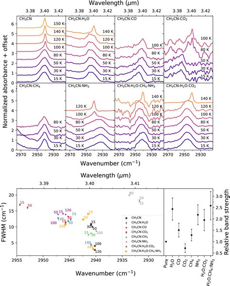 Infrared Spectra Of Complex Organic Molecules In Astronomically