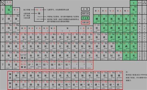 元素周期表族划分表