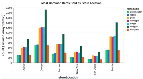 How To Test Graphs And Charts Sample Test Cases