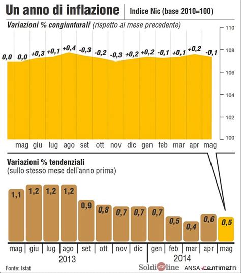 L Inflazione A Maggio Torna A Rallentare Il Passo