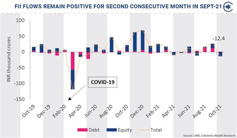 Net Fii Investments Registered Outflows For October Of Inr Cr Vs