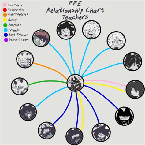 Fpe Relationship Chart W Teachers Ibispaint