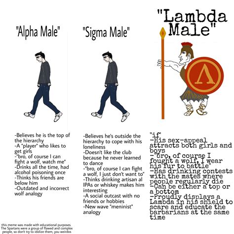 Alpha Male Sigma Male Lambda Male Lambda Males Know Your Meme