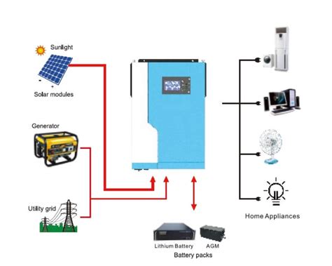 Kw Kw Hybrid Solar Inverter With A Mppt Controller Working