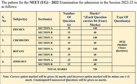 Neet Ug 2023 Registrations Likely To Begin In March Check Details