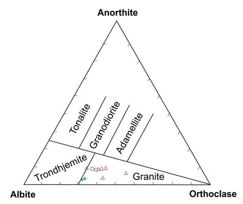 Normative Anorthite Albite Orthoclase Ternary Diagram Of Oconnor Download Scientific Diagram