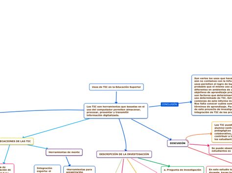 Usos De Tic En La Educaci N Superior Mind Map