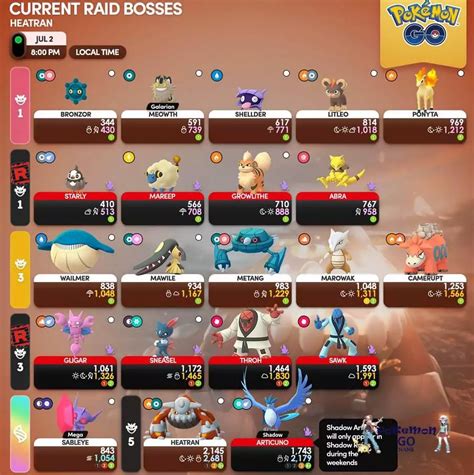 Pokemon Go Current Raid Bosses List