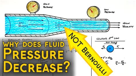 Why Does Fluid Pressure Decrease And Velocity Increase In A Tapering