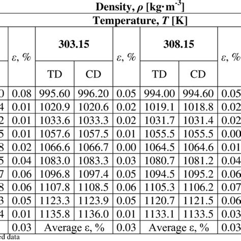 For Dynamic Viscosities Of Citric Acid Aqueous Solutions The Absolute Download Table