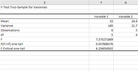 F Test In Excel Step By Step Tutorial