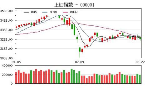 收評：滬指弱勢震盪跌053 深成指跌近1 每日頭條