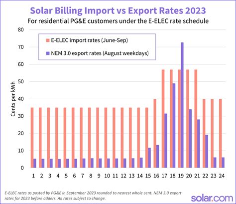 PG&E Electric Rates: Rate Plans to Lower Your Essential Electricity