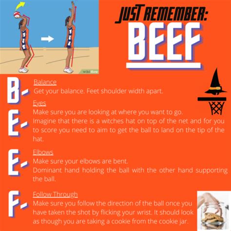 BEEF Shooting Technique (Netball) | Teaching Resources