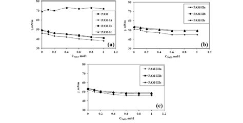 Effect Of Nacl Concentration On The Surface Tension C Of 05 Gdl