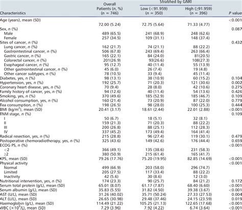 Characteristics Of Overall Patients And Stratified By Gnri Download