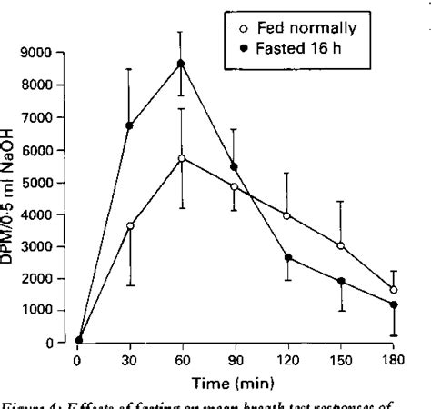 Figure 4 From Development Of A 4c Urea Breath Test In Ferrets