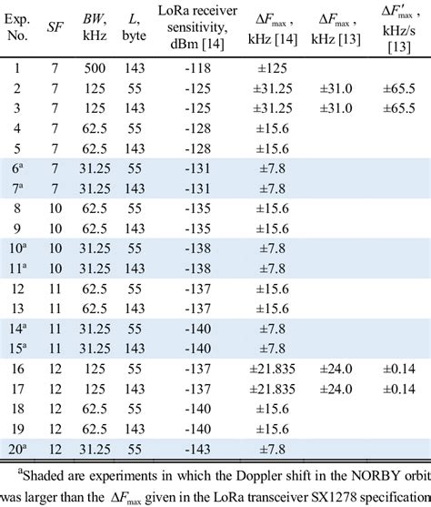 LoRa modulation parameters used in the NORBY flight experiments ...