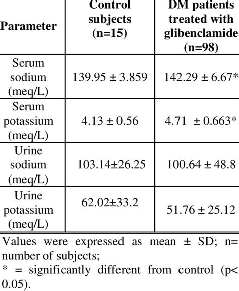 Effect Of Glibenclamide On Serum And Urinary Levels Of Sodium And Download Table