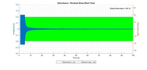 Evolution Of The Residual Noise For Four Sinusoidal Disturbances