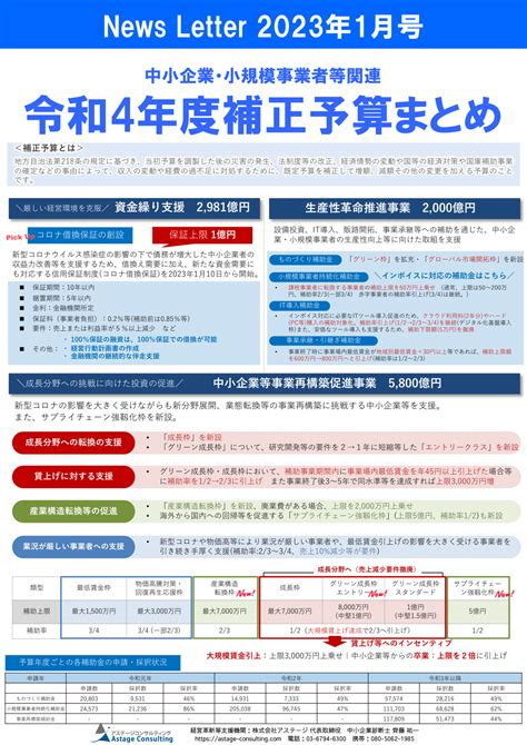 中小企業・小規模事業者等関連 令和4年度補正予算まとめ 使いたい補助金・助成金・給付金があるなら補助金ポータル