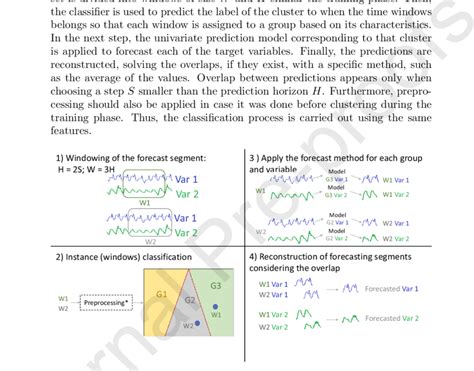 Steps Of The Prediction For A Multivariate Time Series Composed Of Two