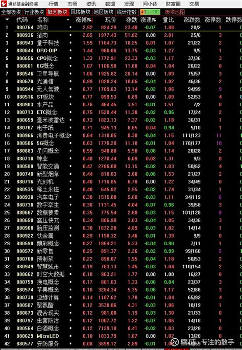 行情备忘 方正证券 明天好歹让我走啊 别翻车了板块热点 总体感觉就是又快又乱，有些分时上看就是拉高出货的走势，下的我今天没敢交易， 雪球