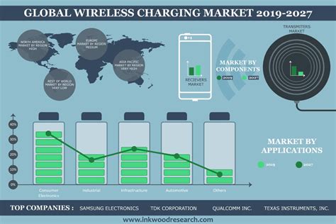 Wireless Charging Market Share Trends Analysis By 2027