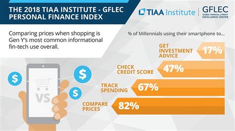 Millennial Financial Literacy And Fin Tech Use Global Financial Literacy Excellence Center Gflec