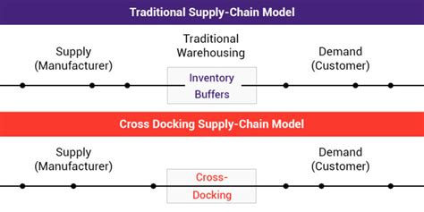 What Is Cross-Docking? 4 Reasons Why You Must Opt for It - Shiprocket