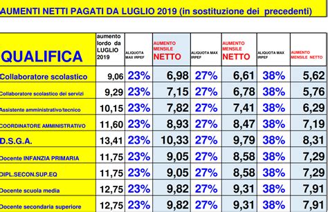 Aumenti Stipendio Tutte Le Cifre Docenti Ed Ata Al Netto Aprile E