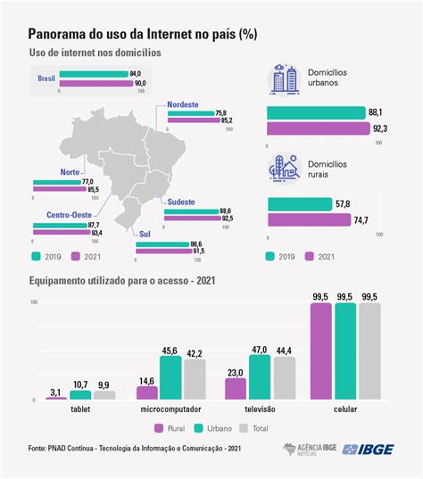 Dos Domic Lios Brasileiros T M Acesso Internet Segundo Ibge