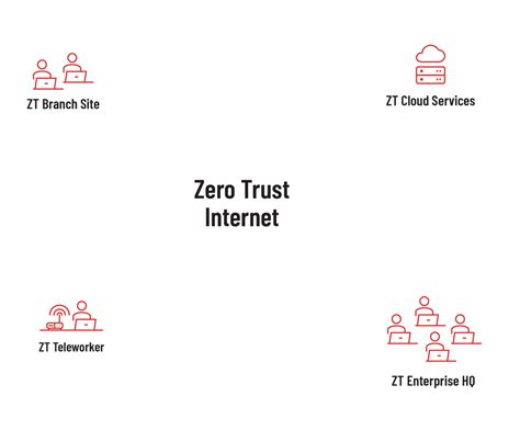 Top Rated And Affordable Zero Trust Cybersecurity Management