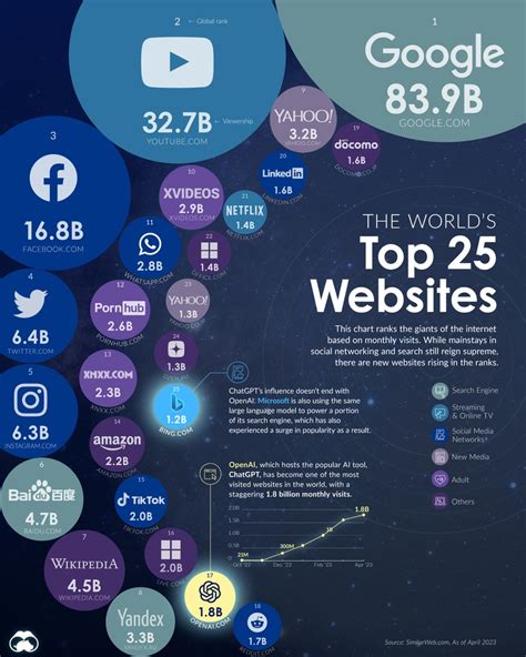 Visual Capitalist On Twitter Ranked The Worlds Top Websites In