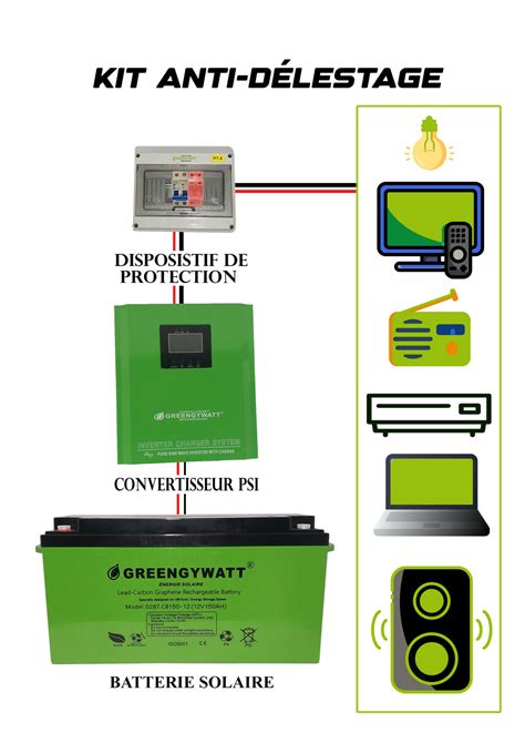 KIT ANTI DELESTAGE Site Web GREENGYWATT Officiel