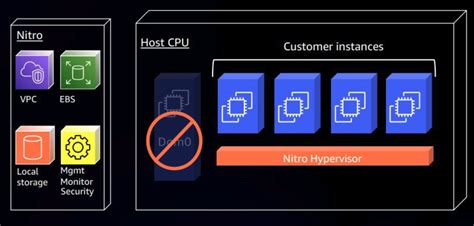 Increased Virtualization Performance With The Aws Nitro System Kevin