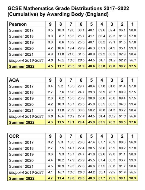 Graham Cumming On X Gcse Mathematics Grade Boundaries Off