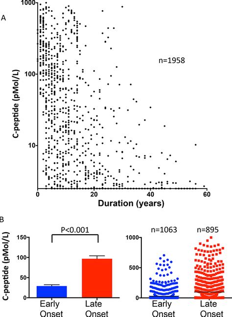 Early Versus Late Onset Type 1 Diabetes Two Different