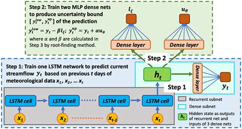 Frontiers Uncertainty Quantification Of Machine Learning Models To Improve Streamflow