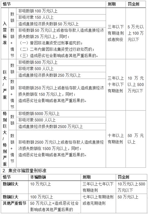 非法集资刑事案件新司法解释解读及新旧条文对比腾讯新闻