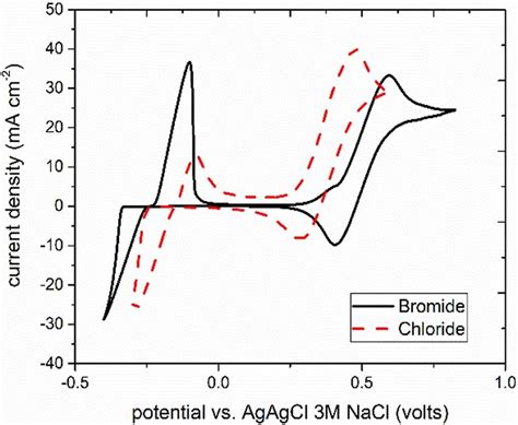 Cyclic Voltammograms Taken At Scan Rate Of Mv S For Cycles On A